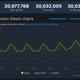 Image for article titled 30 Million People Were Logged Into Steam Today